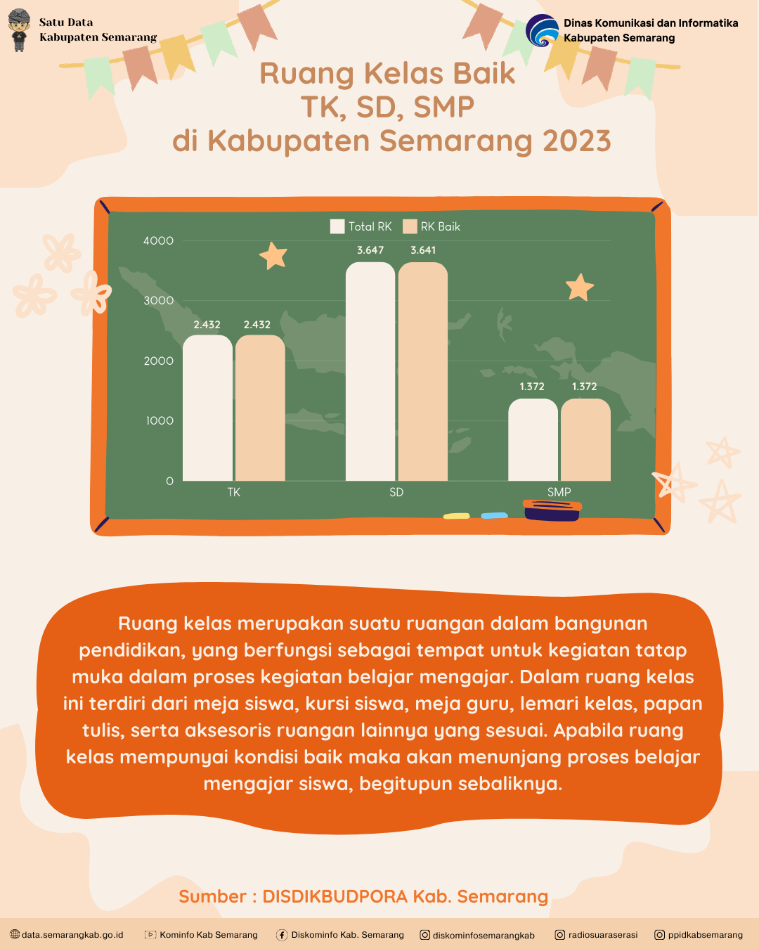Ruang Kelas Baik TK, SD, SMP Di Kabupaten Semarang
